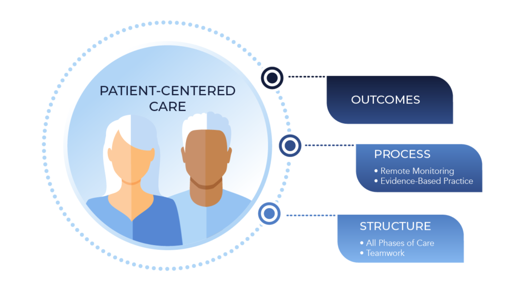 Perfect Care transforms cardiac care through remote technology in North Carolina.